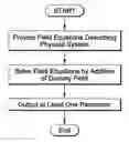 Fig. 01 - Method and apparatus for simulating physical fields