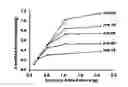 Fig. 01 - Method for the removal of arsenic ions from water