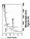 Fig. 07 - Optical data storage and retrieval systems utilizing dual energy sources