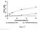 Fig. 13 - Potentialization of the activation of high molecular weight prodrugs