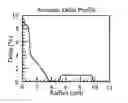 Fig. 01 - High SBS threshold optical fiber with fluorine dopant