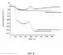 Fig. 10 - Analytical method and device utilizing magnetic materials