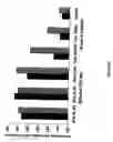 Fig. 11 - Polypeptides exhibiting PDE7 activity and their use for selecting compounds which inhibit PDE 7 enzyme activity