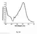 Fig. 06 - Sensors for detecting an analyte using silver nanoparticles
