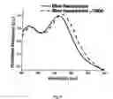 Fig. 15 - Sensors for detecting an analyte using silver nanoparticles