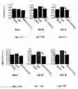 Fig. 14 - Methods for treatment of cardiovascular disorders and diseases