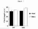 Fig. 18 - CD9/CD81 double-deficient non-human animal