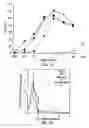 Fig. 20 - Methods and materials for modulation of the immunosuppressive activity and toxicity of monoclonal antibodies