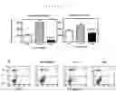 Fig. 03 - Method for preventing rejection of transplanted tissue