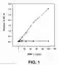 Fig. 02 - Immunoassay of phosphorylated proteins