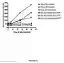 Fig. 12 - Mannitol induced promoter systems in bacterial host cells