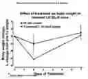 Fig. 04 - Hybrid polypeptides having glucose lowering activity