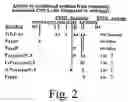 Fig. 04 - Inactivation resistant factor VIII