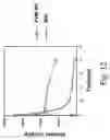 Fig. 13 - Inactivation resistant factor VIII