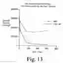 Fig. 14 - Inactivation resistant factor VIII