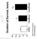 Fig. 16 - Methods for treating a mammal before, during and after cardiac arrest