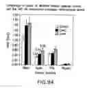 Fig. 98 - Isolated eIF-5A and polynucleotides encoding same