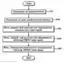 Fig. 01 - Method of manufacturing semiconductor device using gate-through ion implantation