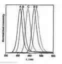 Fig. 01 - Two-phase thermal method for preparation of cadmium sulfide quantum dots