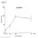 Fig. 06 - Environmental stress responsive promoter