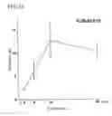 Fig. 32 - Environmental stress responsive promoter