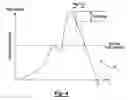 Fig. 04 - Peak load detection determination for deploying load limiting restraint devices