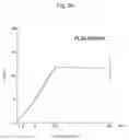 Fig. 85 - Environmental stress-responsive promoter and a gene encoding environmental stress-responsive transcriptional factor