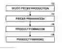 Fig. 01 - Methods of manufacturing engineered wood products