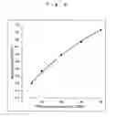 Fig. 07 - Novel glucose dehydrogenase