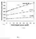 Fig. 19 - Fast Dynamic Gain Control in a Bidirectionally-Pumped Raman Fiber Amplifier