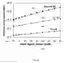 Fig. 20 - Fast Dynamic Gain Control in a Bidirectionally-Pumped Raman Fiber Amplifier