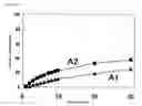 Fig. 10 - Partially double stranded nucleic acid molecules