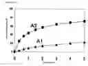 Fig. 11 - Partially double stranded nucleic acid molecules