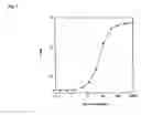 Fig. 03 - Antibodies recognizing methyllysine, process for producing the same and utilization thereof