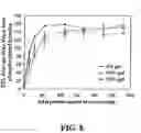 Fig. 10 - Glass-immobilized, protein-acrylamide copolymer and method of making thereof