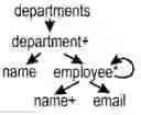 Fig. 01 - Virtual cursors for XML joins