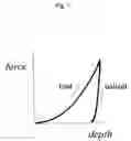 Fig. 02 - Production method of indentation curve and hardness test method