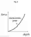 Fig. 03 - Production method of indentation curve and hardness test method