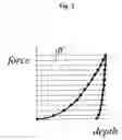 Fig. 04 - Production method of indentation curve and hardness test method