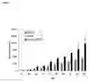 Fig. 10 - Compositions and methods for diagnosing and treating cancer
