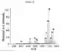 Fig. 10 - Multiplexed tandem mass spectrometry