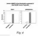 Fig. 05 - Methods for identifying GPR83 agonists and GPR83 antagonists capable of modulating regulatory T cell function