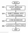 Fig. 01 - Generation of software thermal profiles executed on a set of processors using processor activity