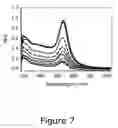 Fig. 08 - Controlled synthesis of highly monodispersed gold nanoparticles