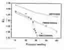 Fig. 01 - Reactive cyclodextrin derivatives as pore-forming templates, and low dielectric materials prepared by using the same