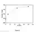 Fig. 05 - Method of selecting benefit agents/oils suitable for reducing surfactant damage