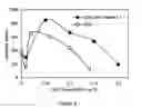 Fig. 06 - Method of selecting benefit agents/oils suitable for reducing surfactant damage