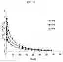 Fig. 11 - Sustained release formulations