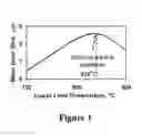 Fig. 02 - Method of thermal treatment of components