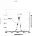Fig. 06 - Semiconductor nanoparticle surface modification